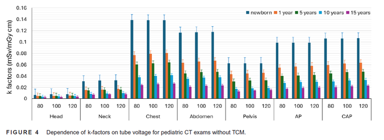 Dose Efficace in Tomografia Computerizzata: breve guida al fattore “k”
